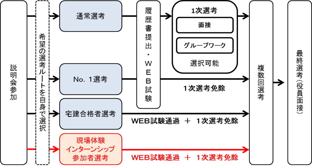 東急リバブル 新卒 採用 宅建