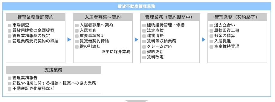 賃貸不動産経営管理士