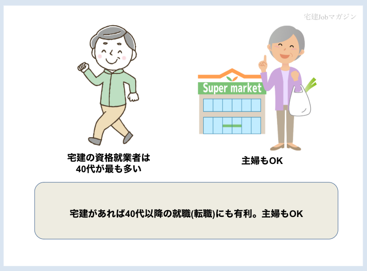 宅建(宅地建物取引士)の資格があれば40代以降の就職(転職)にも有利。主婦もOK