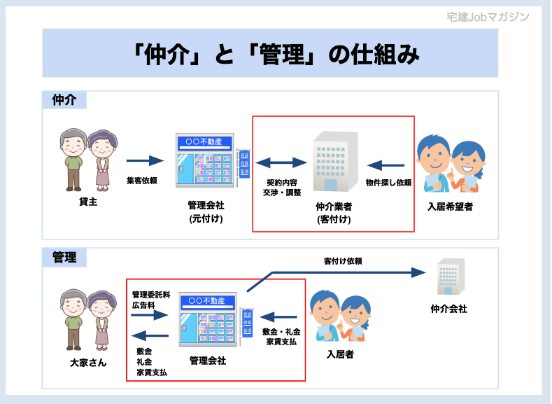 賃貸営業 仲介 管理 違い 仕組み 仕事内容