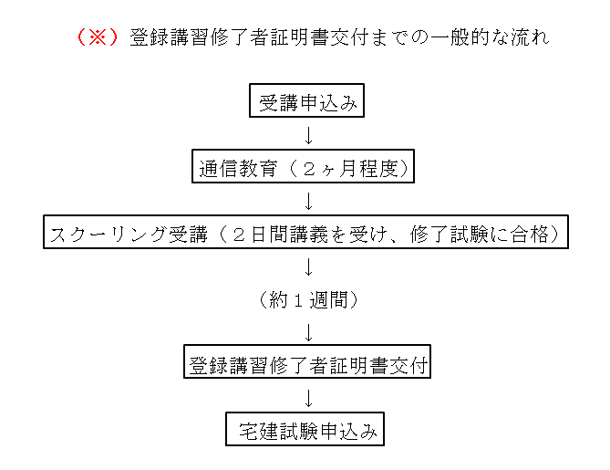 宅建 試験 5問免除