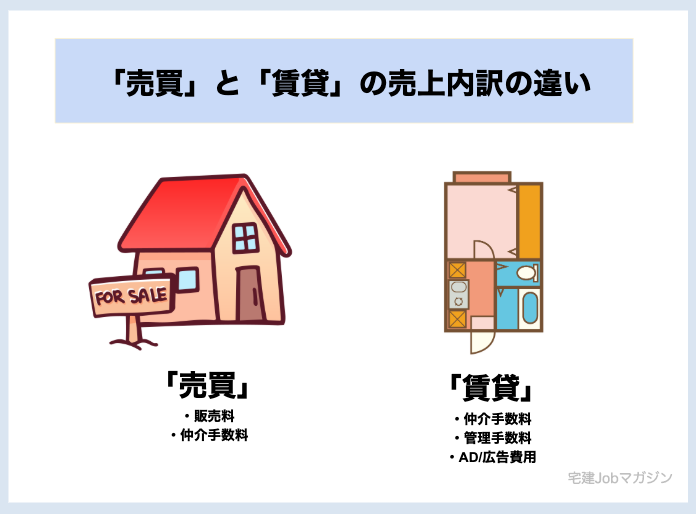 売買 賃貸 売上 違い