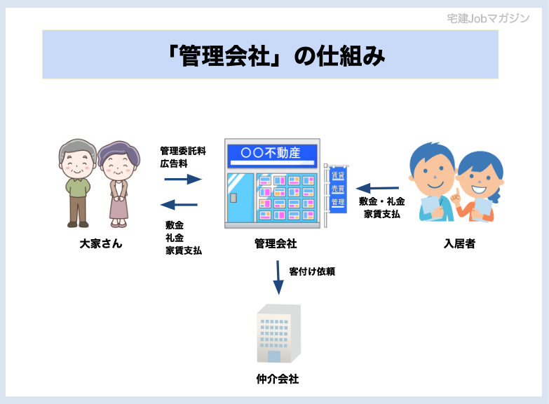 不動産管理会社とは物件オーナーの経営パートナー