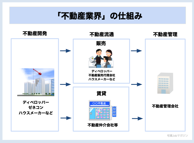 不動産業界 仕組み 開発 流通 管理