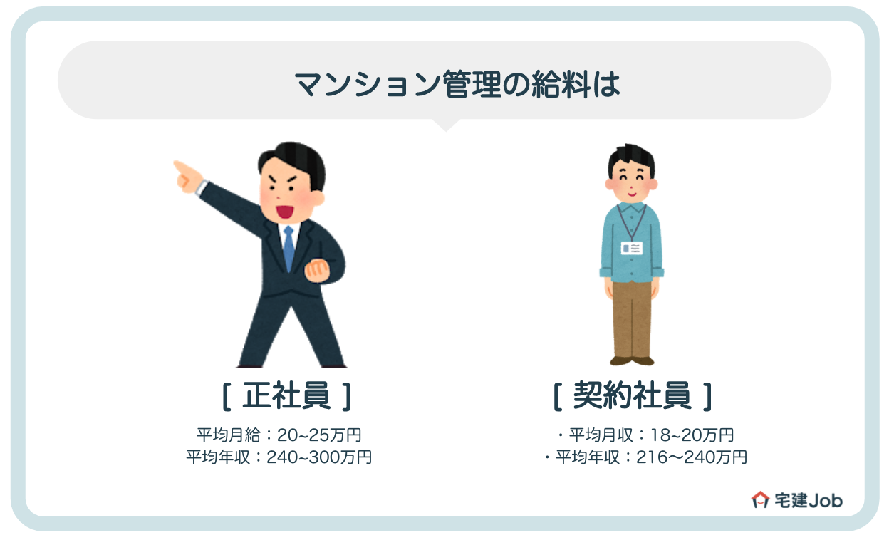 マンション管理の給料は