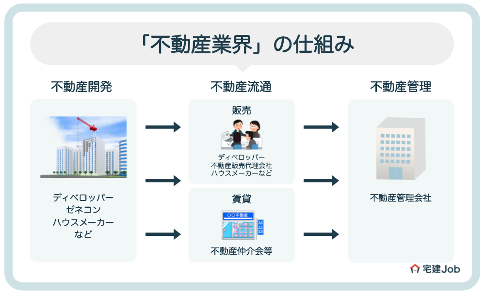 不動産業界の仕組み