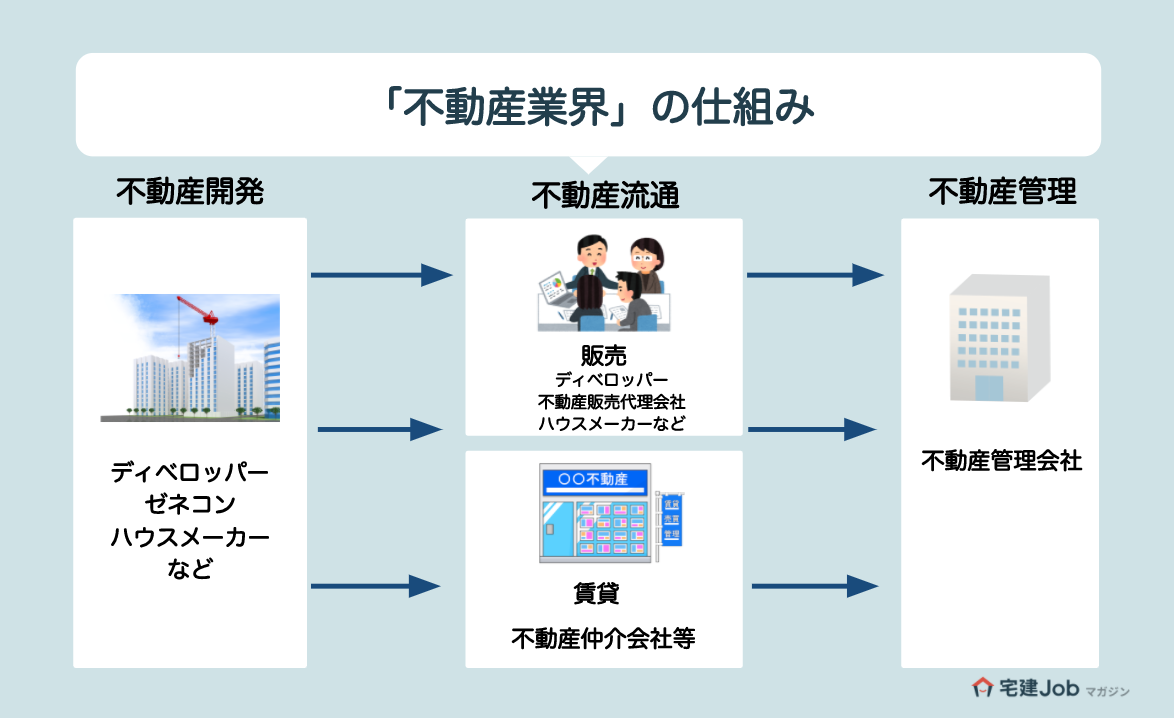 不動産業界に就職するなら知っておきたい基礎知識