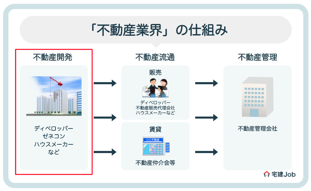 不動産デベロッパーとは?
