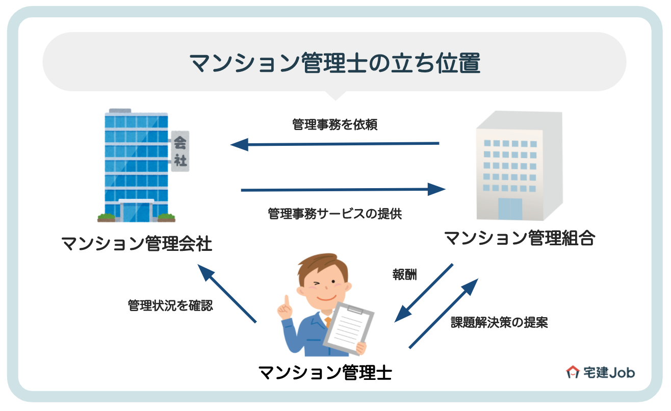 マンション管理士とは。マン管
