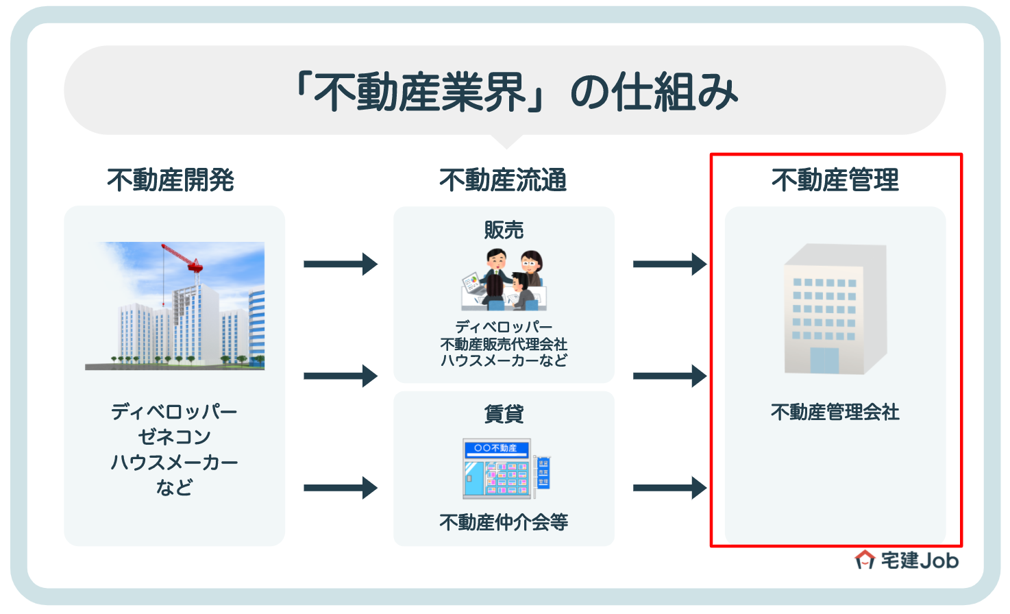 マンション管理業界の仕組み