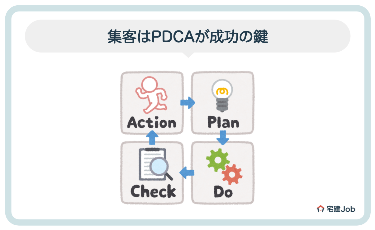 3.不動産会社の集客が成功するかは「PDCA」で決まる